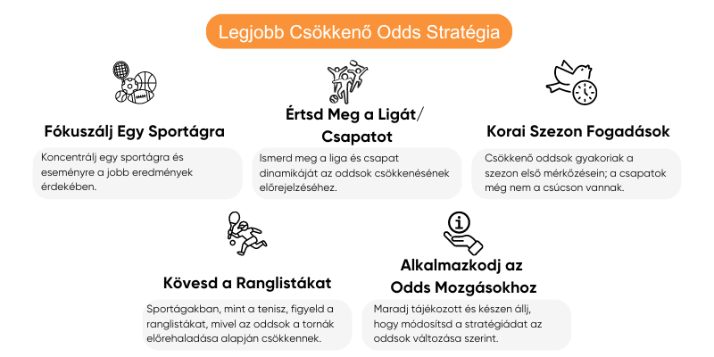 legjobb-csokkeno-odds-strategia