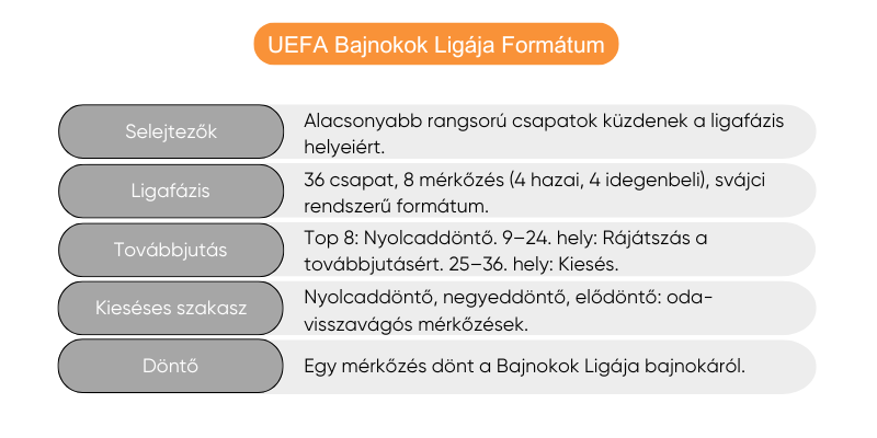 uj-uefa-bajnokok-ligaja-formatum