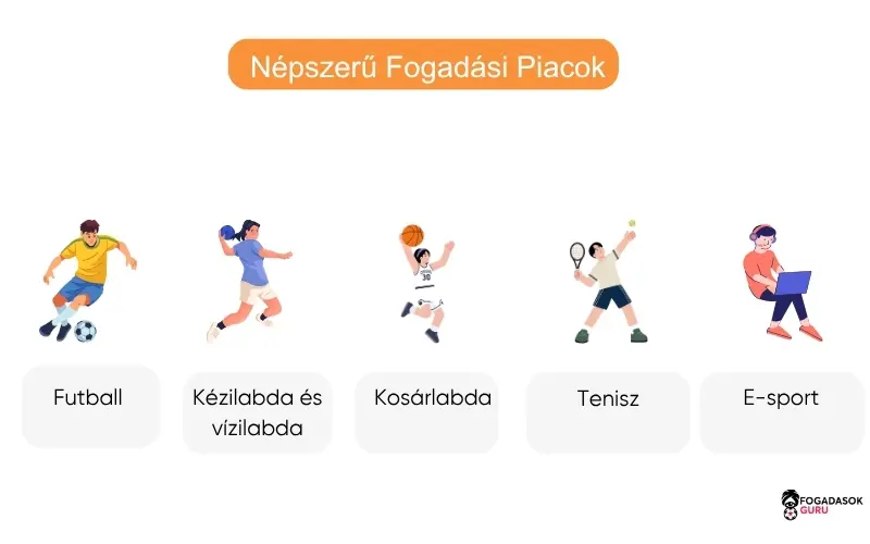 népszerű-fogadási-piacok-legjobb-sportfogadási-oldalak népszerű-fogadási-piacok-legjobb-sportfogadási-oldalak